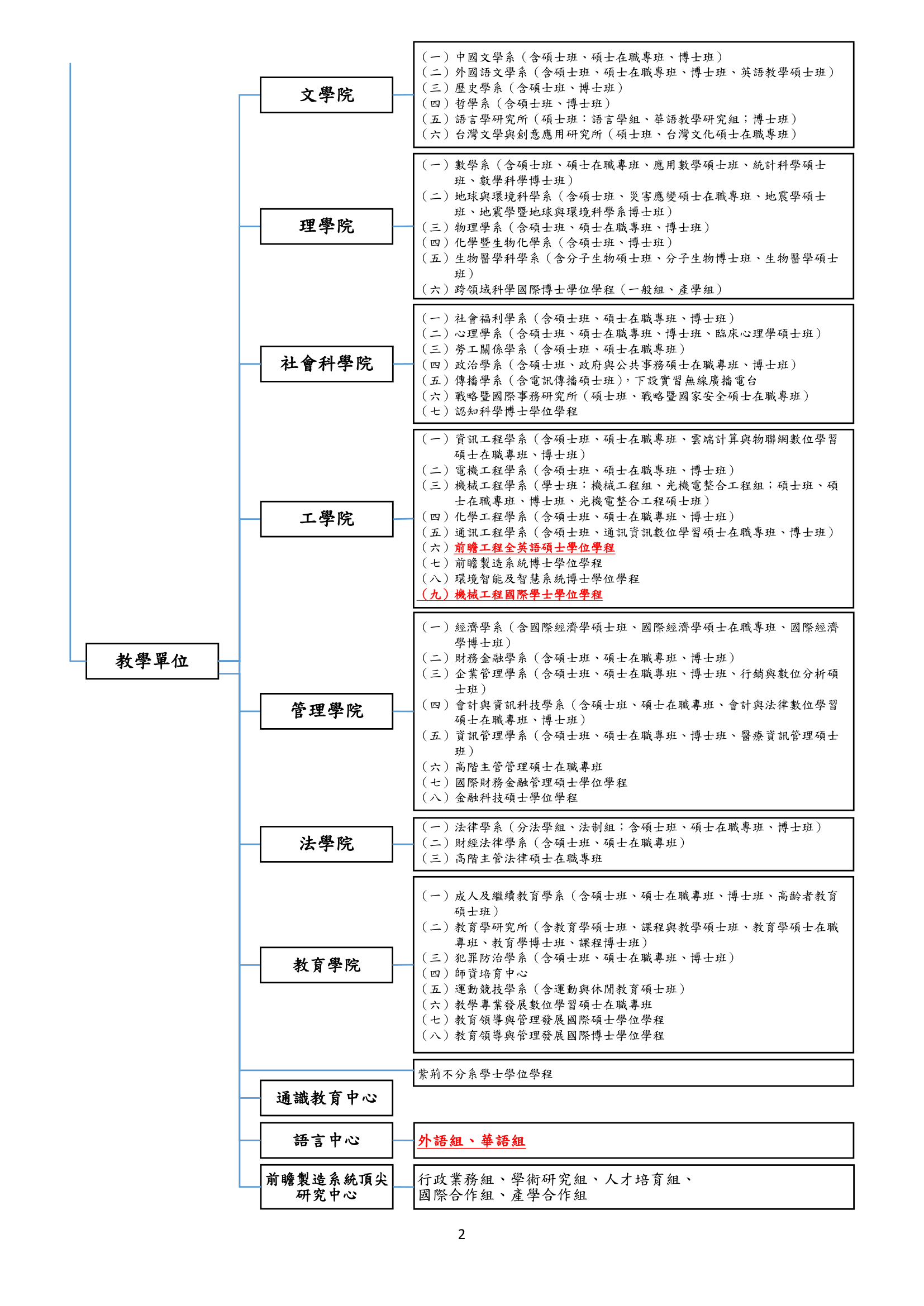 組織架構圖2