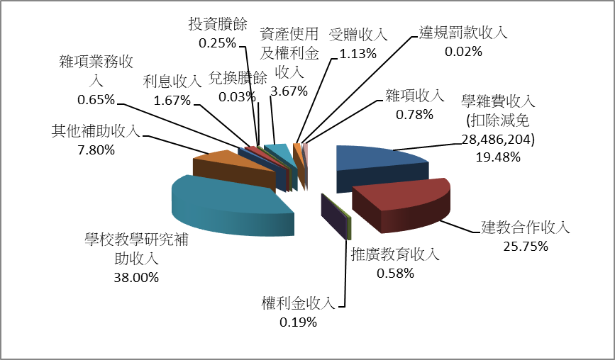 112年度學校收入分析圖